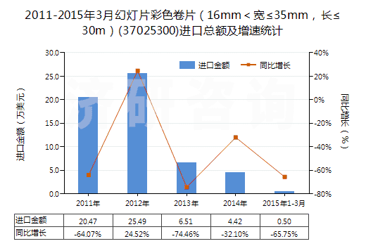 2011-2015年3月幻燈片彩色卷片（16mm＜寬≤35mm，長≤30m）(37025300)進(jìn)口總額及增速統(tǒng)計
